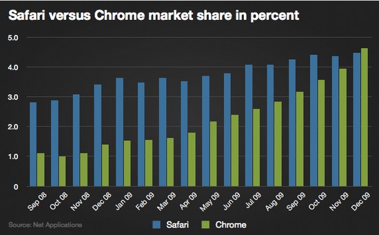 Google's Chrome browser overtakes Apple's Safari