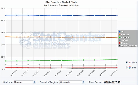 Google Chrome shimmies past Safari in the US