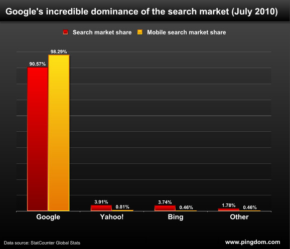 Google bag 98.29% of the mobile search market share