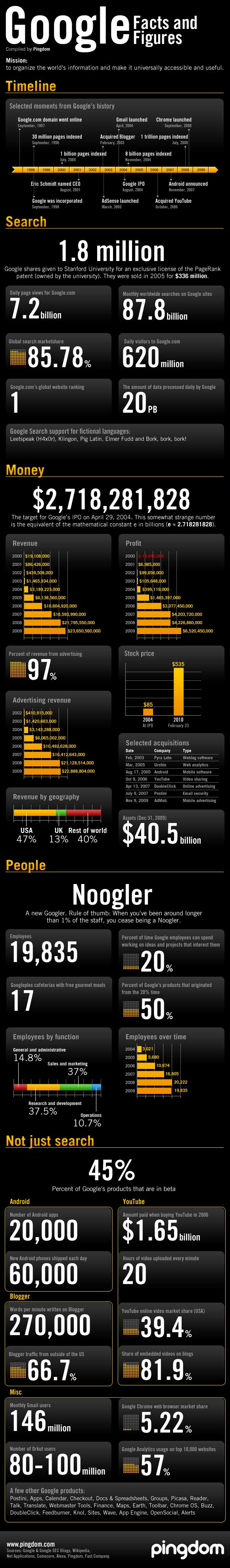 A feast of Google stats in one almighty graphic