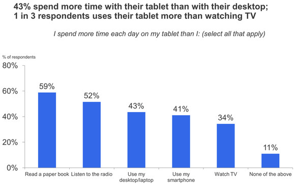 Tablets: mainly used for gaming and searching for info