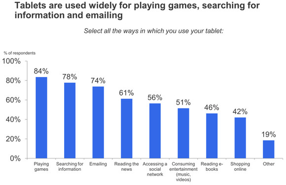 Tablets: mainly used for gaming and searching for info