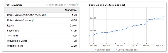 Google lists the top 1000 websites in the world