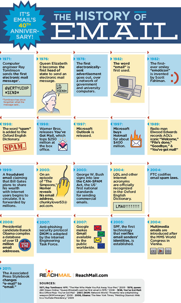 Forty years of email celebrated in an infographic