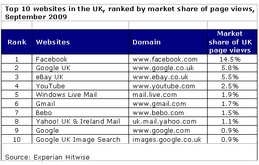 Facebook accounts for 1 in every 7 UK page views