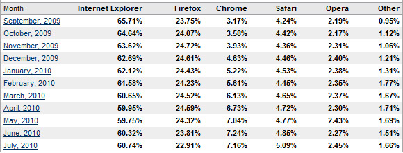 Internet Explorer soars while Firefox gets a kick in the goolies