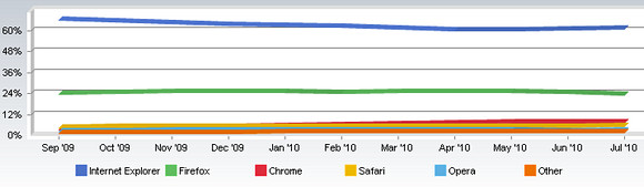 Internet Explorer soars while Firefox gets a kick in the goolies