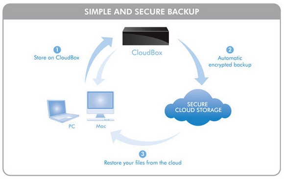 LaCie CloudBox offers 100GB local and cloud storage
