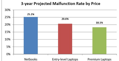 The 'most reliable laptops': ASUS, Toshiba and Sony top the list, Apple in fourth