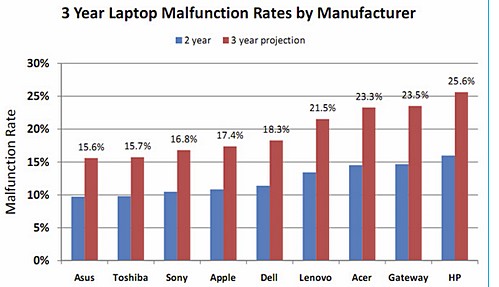 The 'most reliable laptops': ASUS, Toshiba and Sony top the list, Apple in fourth
