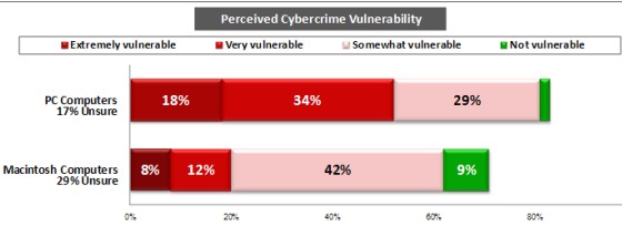 Apple's Mac OS X: less secure than Windows