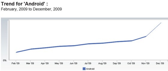 Mobile browsing surges, Android explodes with 54.8% gain