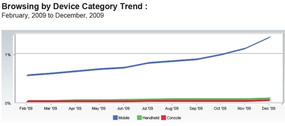 Mobile browsing surges, Android explodes with 54.8% gain