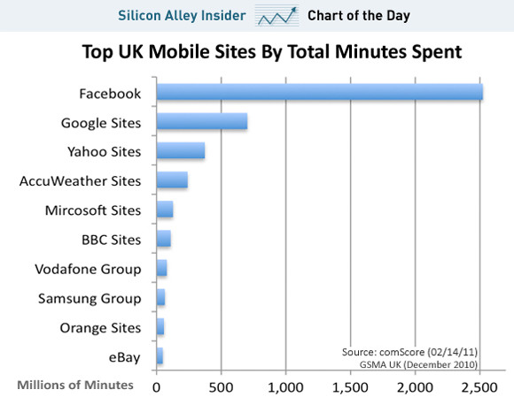Brits: hopelessly hooked on Facebook for mobile
