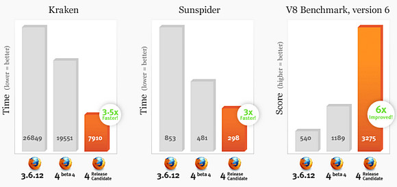 Firefox 4 promises 'huge performance enhancements'