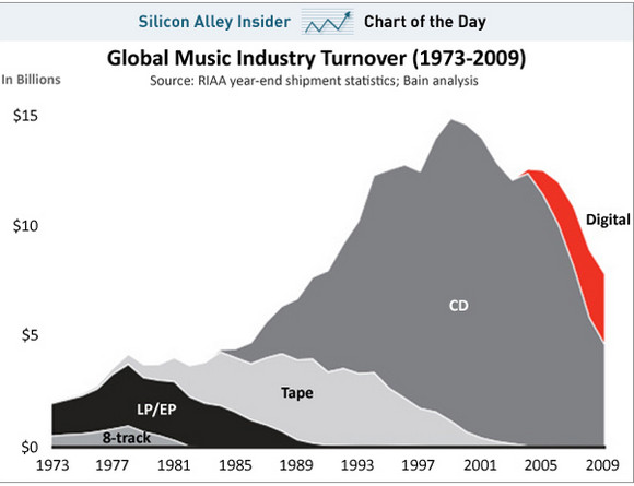 Here's what the death of the music industry looks like