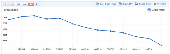 MySpace continues to slide into oblivion, big cuts mooted