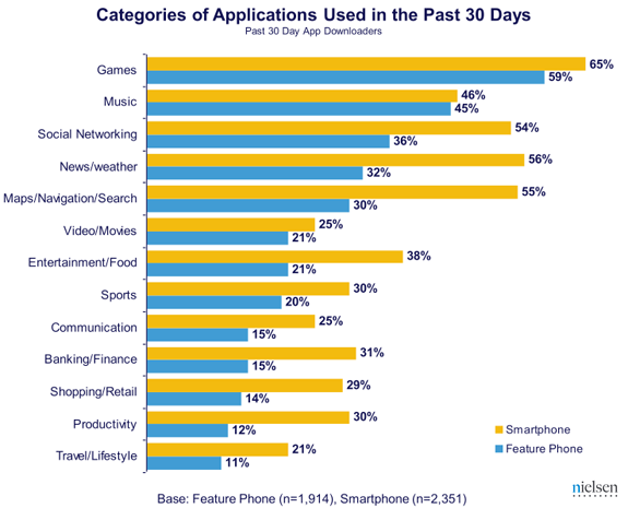 Neilsen survey finds out what smartphone users are downloading