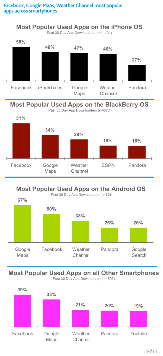 Neilsen survey finds out what smartphone users are downloading