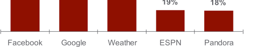 Neilsen survey finds out what smartphone users are downloading