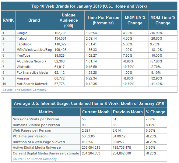 Facebook eats the Internet, sucks up 7 hours a month of its users