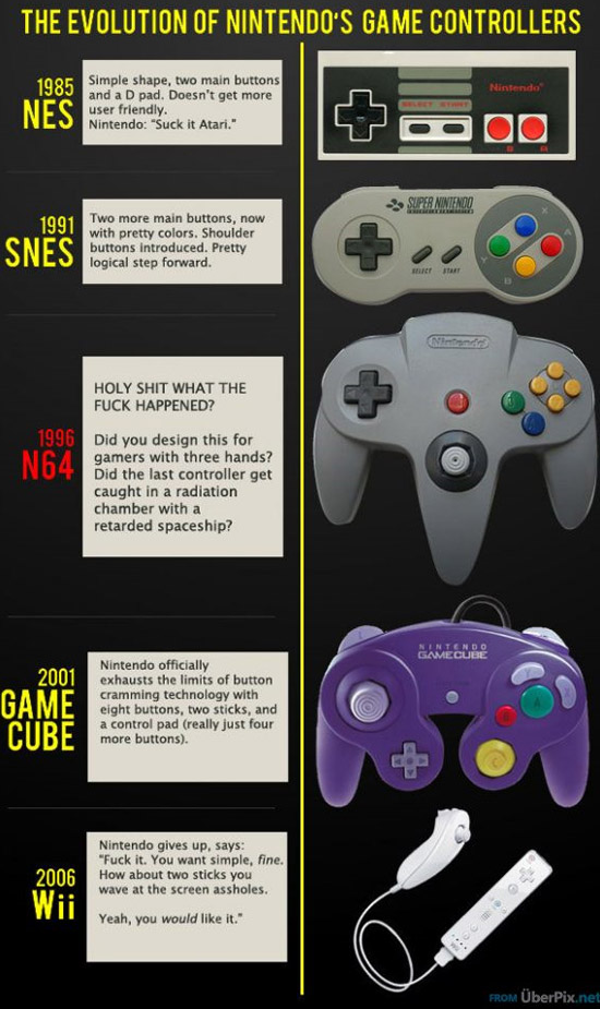 The evolution of Nintendo's game controllers