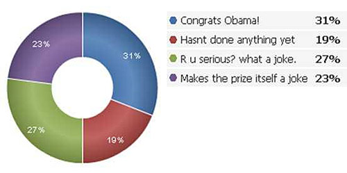 bama’s Nobel Peace Prize: 69% of Twitter users say WTF?