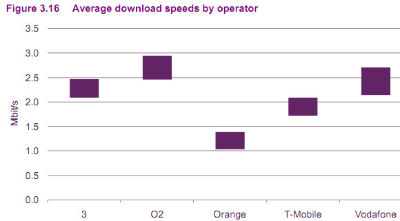 02 crowned as fastest mobile broadband, Orange squashed