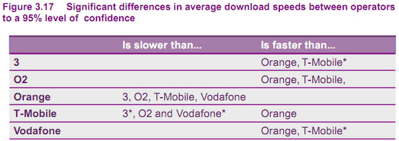 02 crowned as fastest mobile broadband, Orange squashed