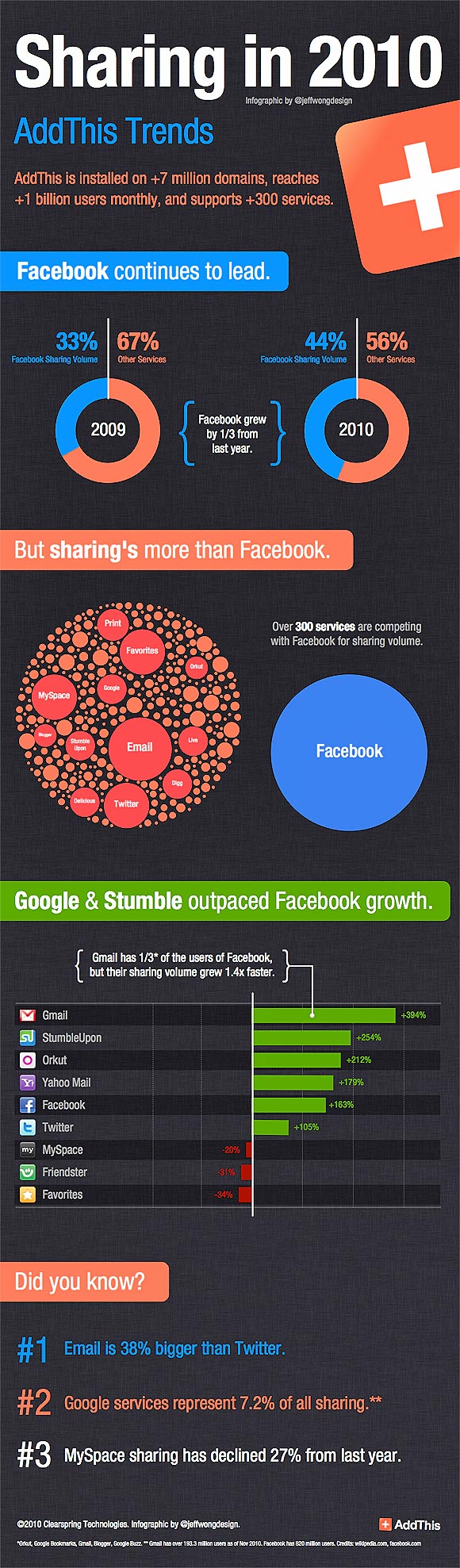 Facebook bags 44% of online sharing, MySpace continues path to oblivion