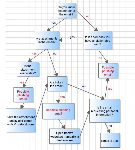 Phising emails: a handy flow chart points out the perils