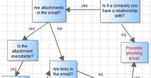 Phising emails: a handy flow chart points out the perils