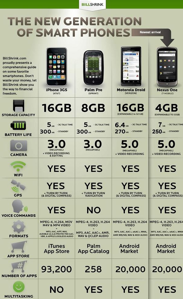 Comparison: iPhone 3GS vs Palm Pre vs Motorola Droid vs Nexus One