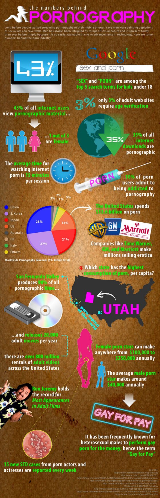 35% of all global web downloads are porn!