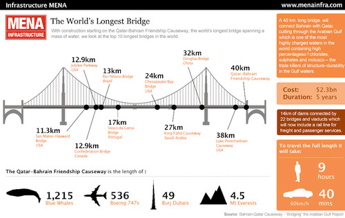 Qatar-Bahrain Friendship Causeway