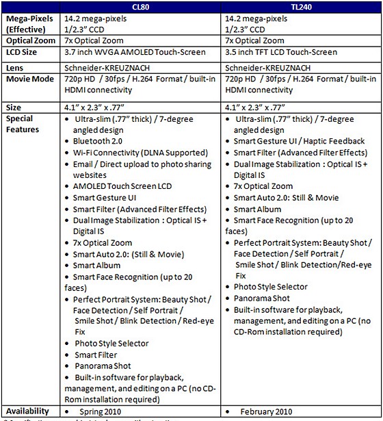 Samsung 14MP CL80 camera packs Wi-Fi, AMOLED; TL240 offers cheaper alternative