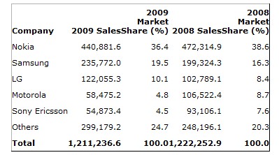 Worldwide smartphone sales: who was the big sellers in 2009?