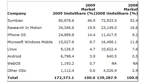 Worldwide smartphone sales: who was the big sellers in 2009?
