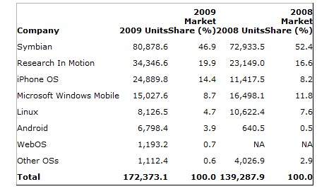 consumer smartphone sales,