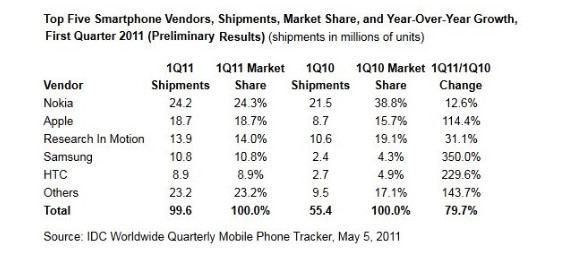 Smartphone market soars, Android set to stampede