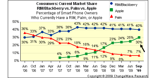 US smartphones: Blackberry stall, iPhone soars, Palm steadies