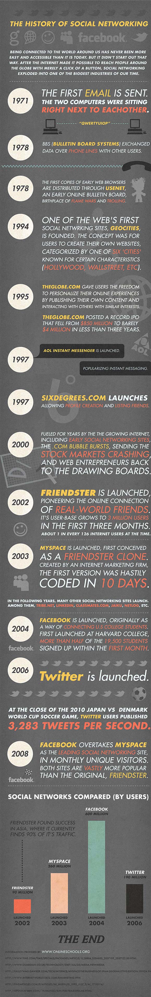 Social networking infographic: the rise of Facebook, the fall of Friendster