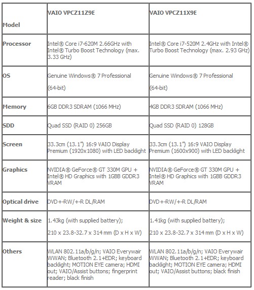Sony Vaio ultra-portable VPCZ11Z9E/VPCZ11X9E laptops induce much drooling