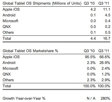 Apple iPad market share crashes as Android tablets soar in popularity