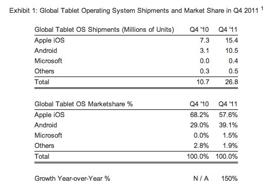Apple iPad sales double, but Android looks on course to eventually dominate