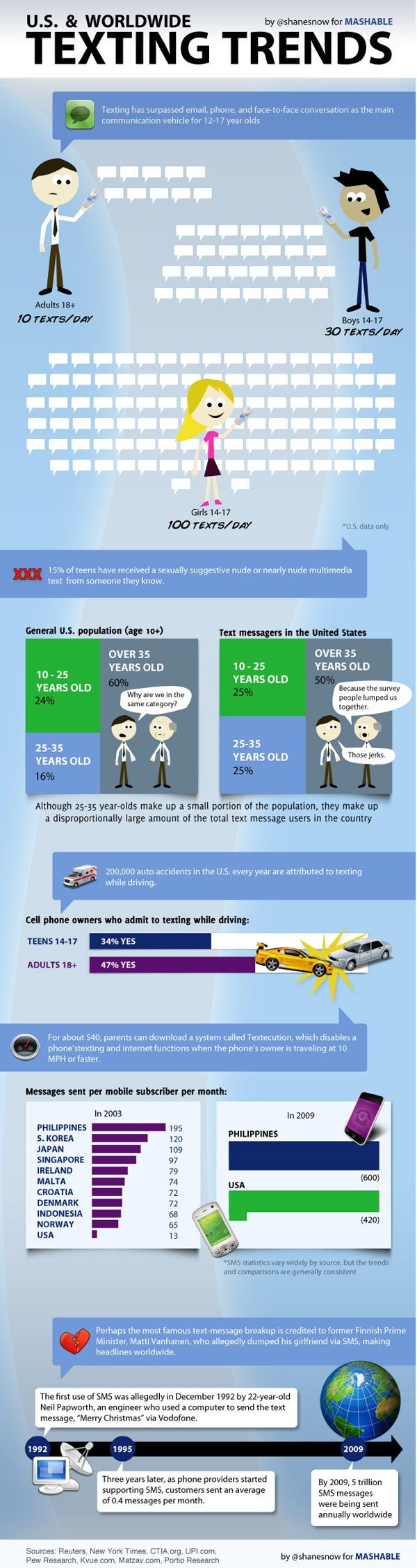 Texting trends: US teen girls type out 100 texts a day