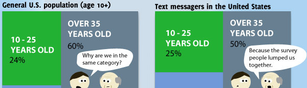 Texting trends: US teen girls type out 100 texts a day