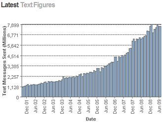 Text this: Happy Christmas! Record SMS/MMS numbers over the festive period