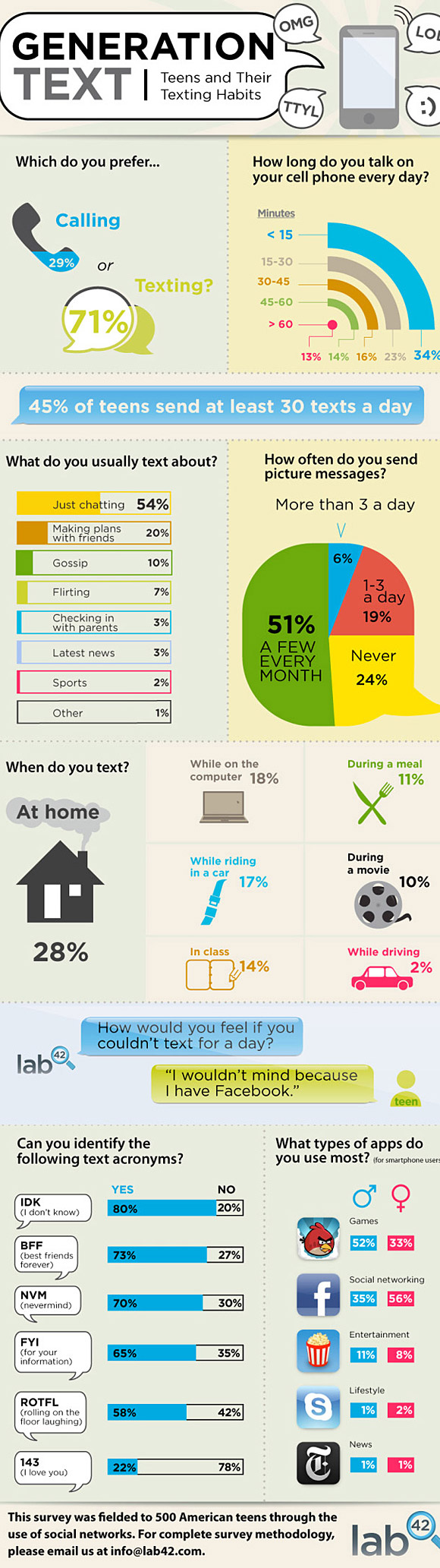 US teens are, like, so over chatting on the phone