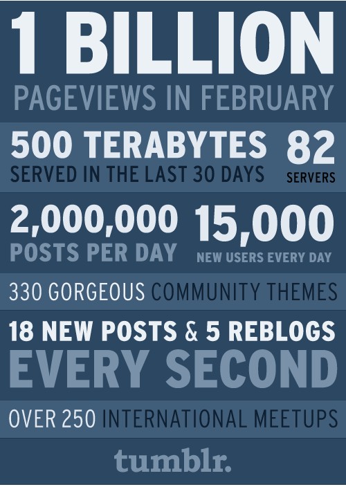 Tumblr hits 1 billion pageviews a month
